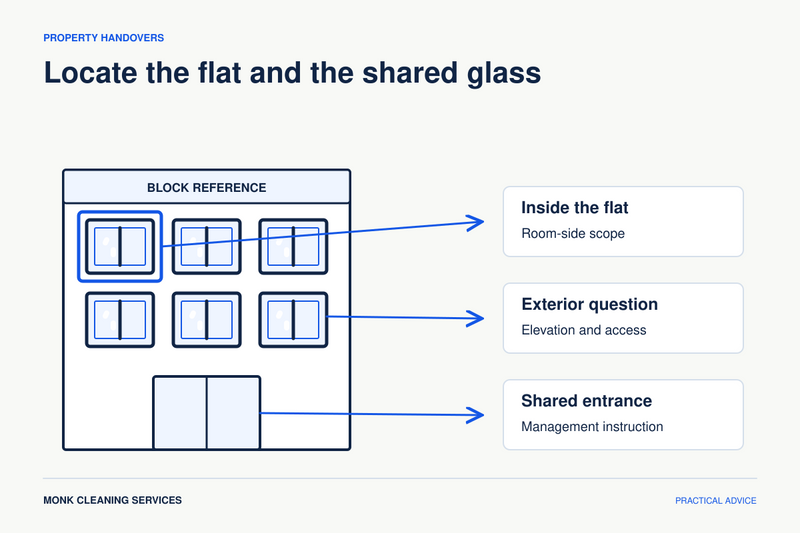 An apartment-building diagram separates one flat's interior windows, exterior elevations and communal entrance glass, each connected to a different scope note.